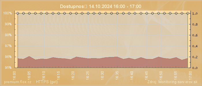 Graf dostupnosti