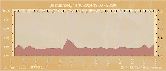 Graf dostupnosti