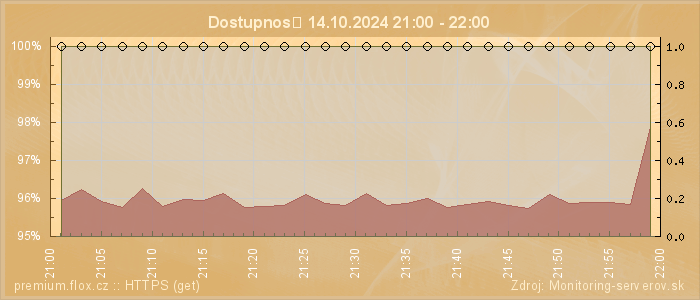 Graf dostupnosti