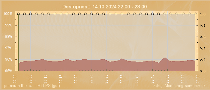 Graf dostupnosti