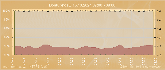 Graf dostupnosti