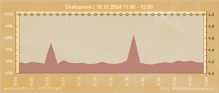 Graf dostupnosti