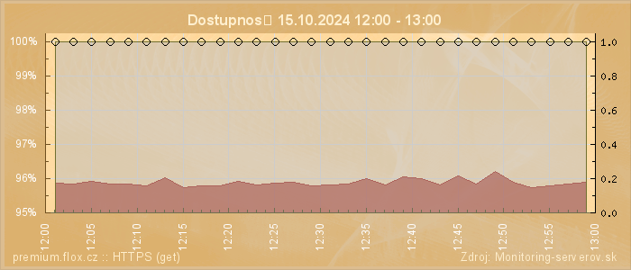 Graf dostupnosti