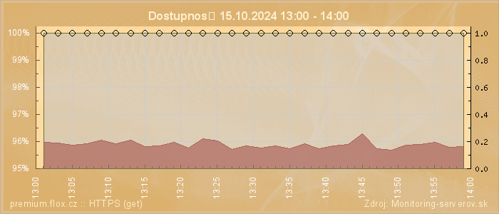 Graf dostupnosti