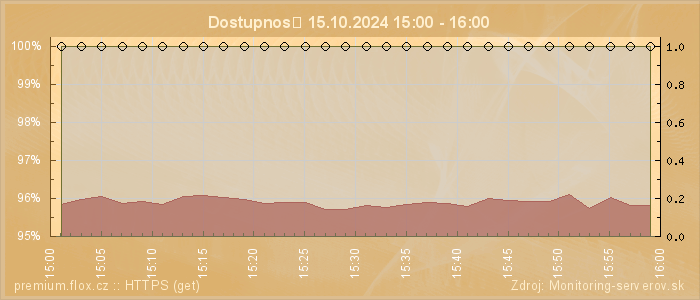 Graf dostupnosti