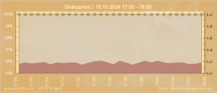 Graf dostupnosti