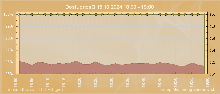 Graf dostupnosti