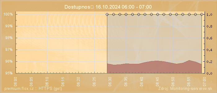 Graf dostupnosti