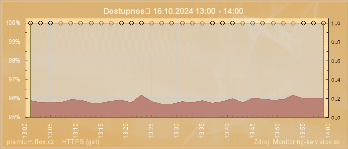 Graf dostupnosti