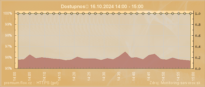 Graf dostupnosti