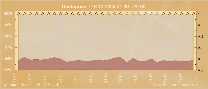 Graf dostupnosti