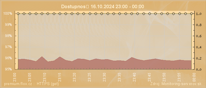 Graf dostupnosti