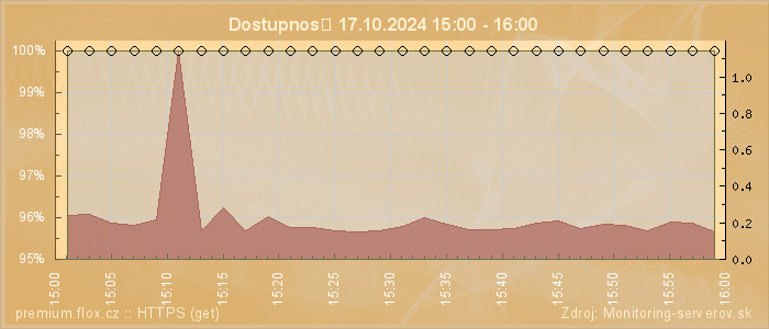 Graf dostupnosti