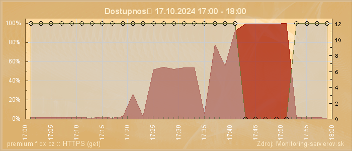 Graf dostupnosti