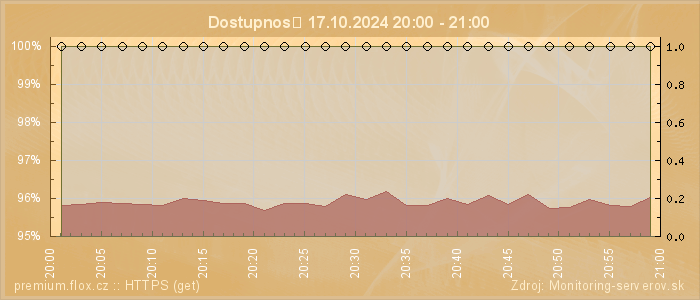 Graf dostupnosti