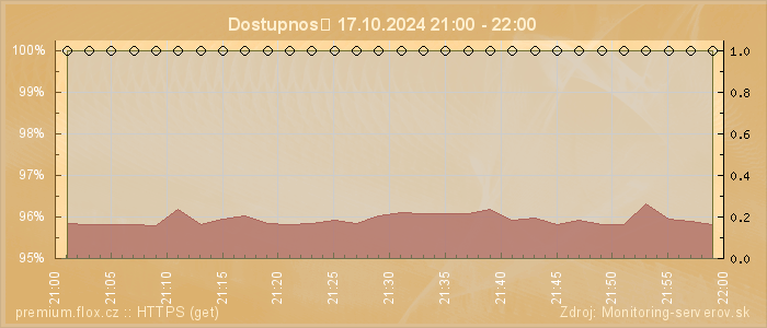 Graf dostupnosti