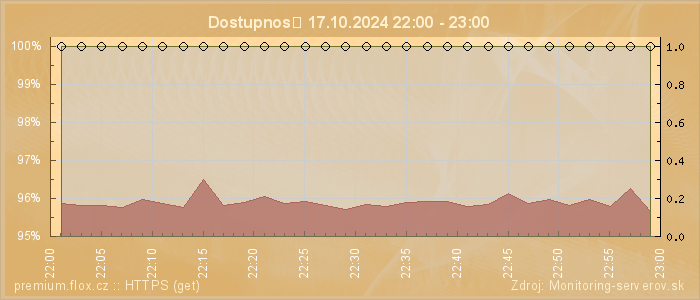 Graf dostupnosti