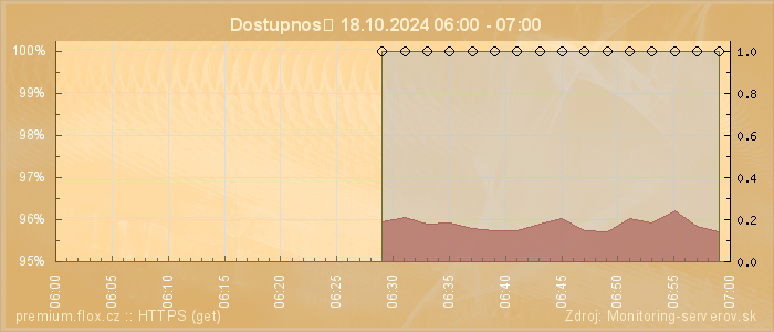 Graf dostupnosti