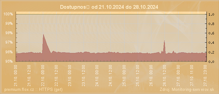 Graf dostupnosti