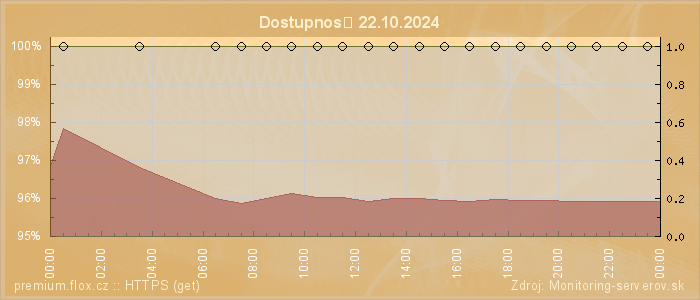 Graf dostupnosti