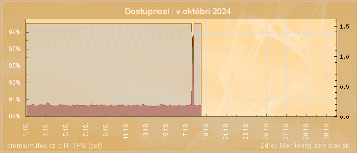 Graf dostupnosti