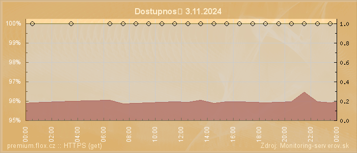 Graf dostupnosti