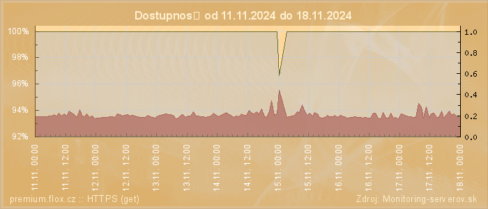 Graf dostupnosti