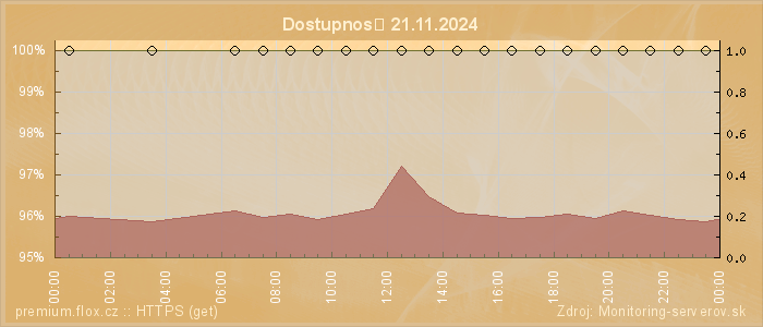 Graf dostupnosti