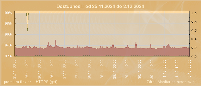 Graf dostupnosti