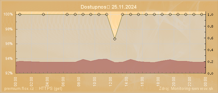 Graf dostupnosti