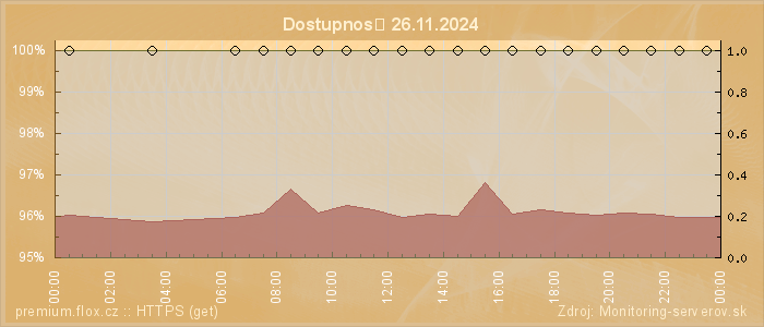 Graf dostupnosti