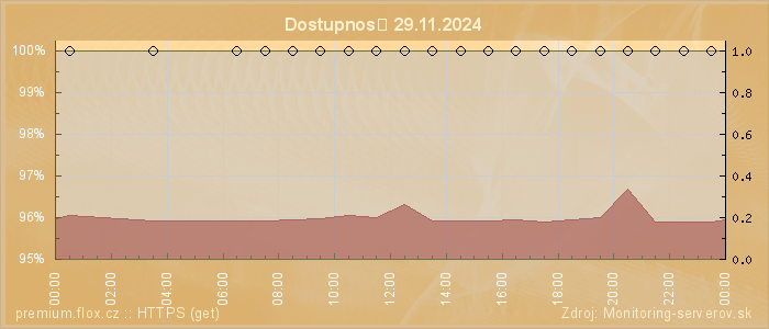 Graf dostupnosti