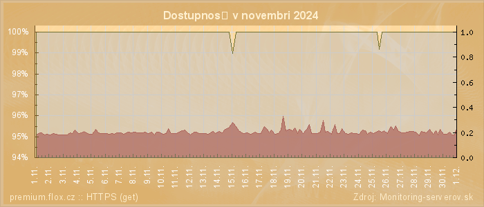 Graf dostupnosti