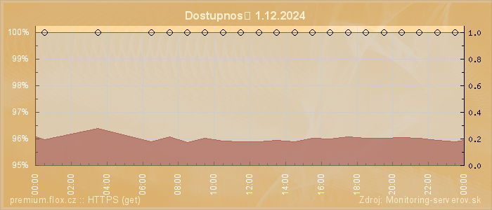 Graf dostupnosti