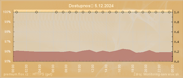 Graf dostupnosti