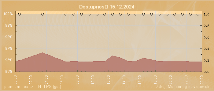 Graf dostupnosti