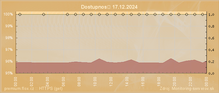 Graf dostupnosti