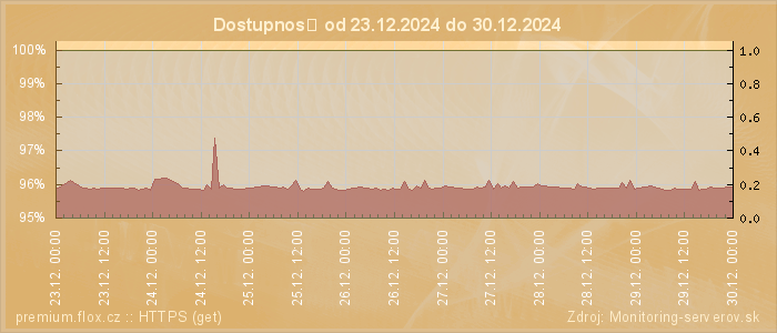 Graf dostupnosti