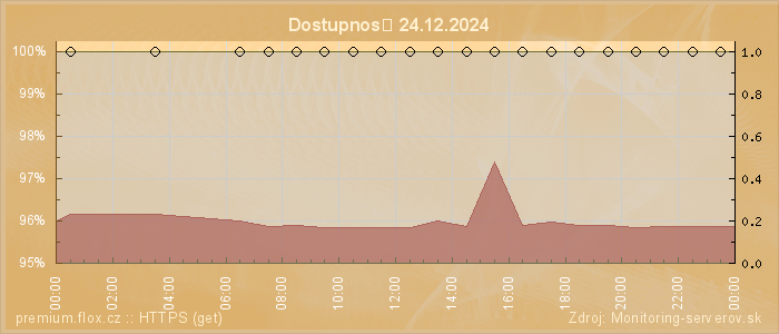 Graf dostupnosti