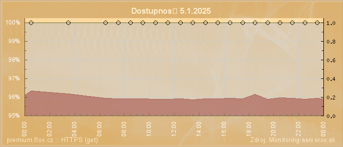 Graf dostupnosti