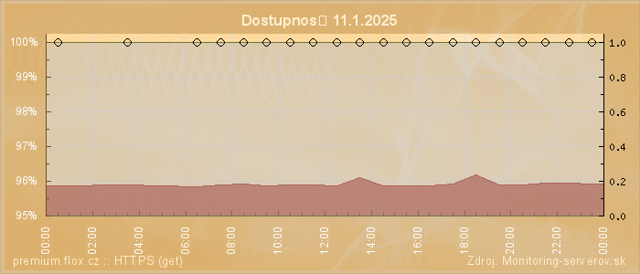 Graf dostupnosti