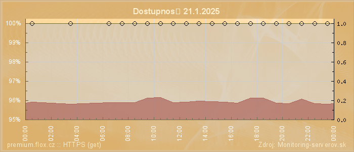 Graf dostupnosti