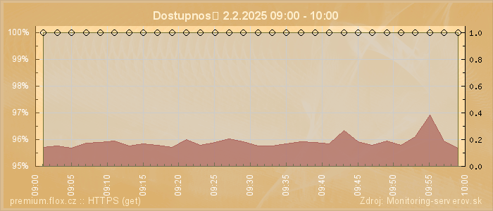 Graf dostupnosti