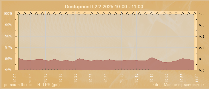 Graf dostupnosti