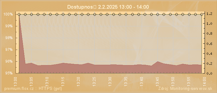 Graf dostupnosti