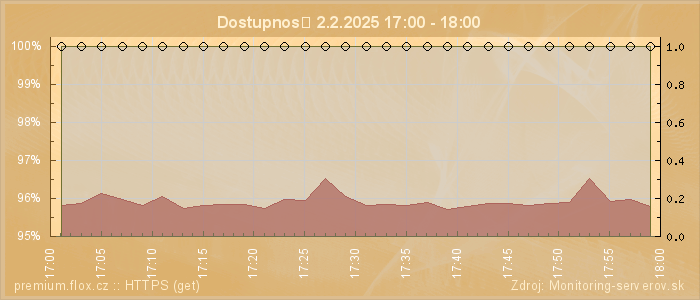 Graf dostupnosti