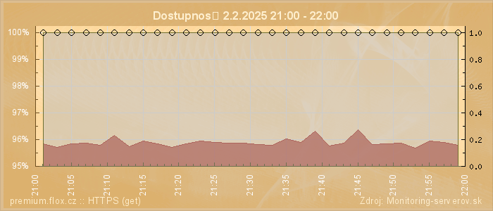 Graf dostupnosti