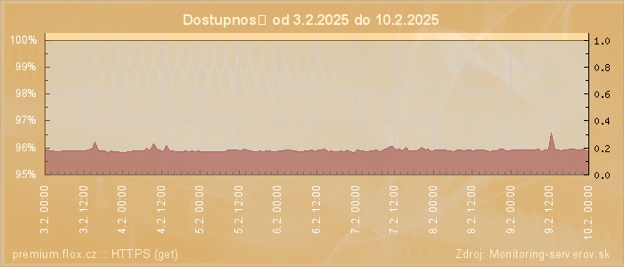 Graf dostupnosti