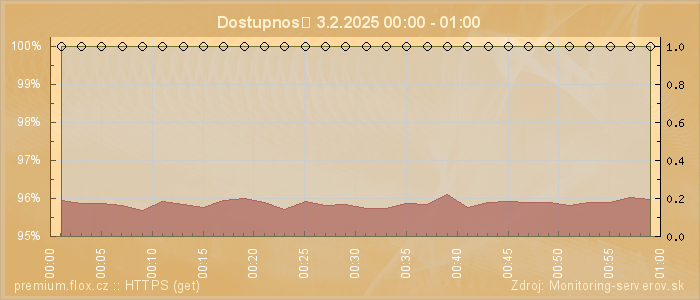 Graf dostupnosti