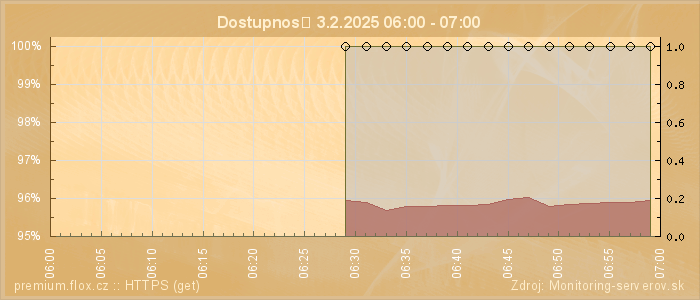 Graf dostupnosti